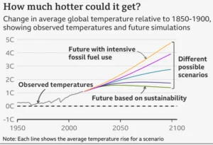Extreme heat