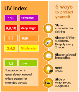 UV level
