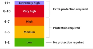UV level